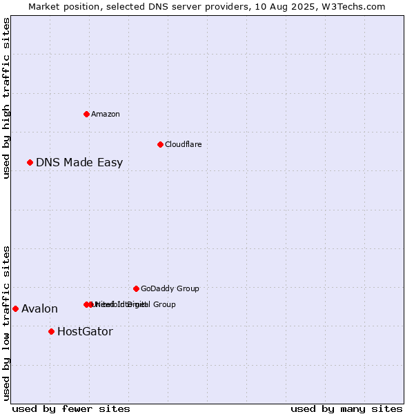 Market position of HostGator vs. DNS Made Easy vs. Avalon