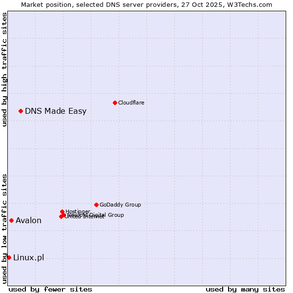 Market position of DNS Made Easy vs. Avalon vs. Linux.pl