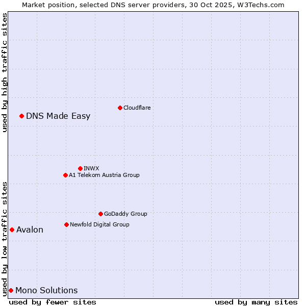 Market position of DNS Made Easy vs. Avalon vs. Mono Solutions