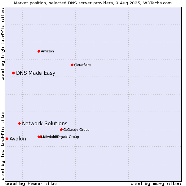Market position of Network Solutions vs. DNS Made Easy vs. Avalon
