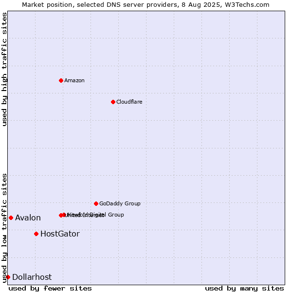 Market position of HostGator vs. Avalon vs. Dollarhost