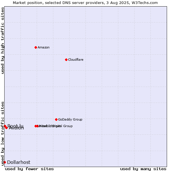 Market position of Avalon vs. Root.lu vs. Dollarhost