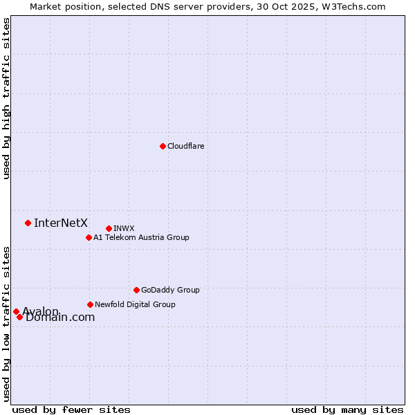 Market position of InterNetX vs. Domain.com vs. Avalon