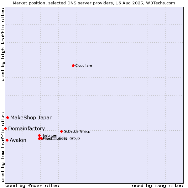 Market position of MakeShop Japan vs. Avalon vs. Domainfactory