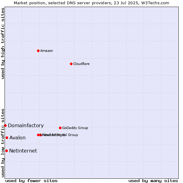 Market position of Avalon vs. Netinternet vs. Domainfactory