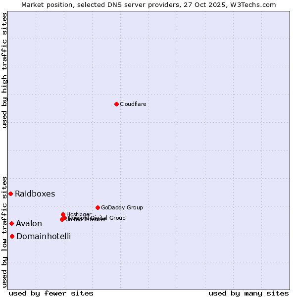 Market position of Domainhotelli vs. Avalon vs. Raidboxes