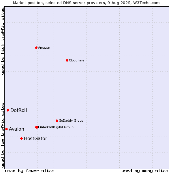 Market position of HostGator vs. DotRoll vs. Avalon