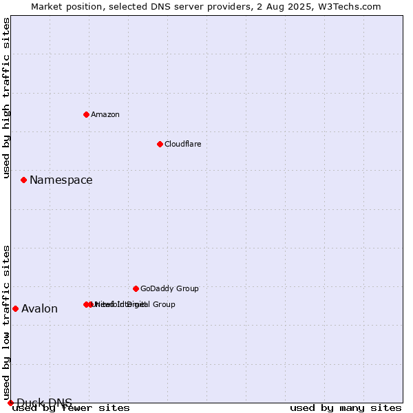 Market position of Namespace vs. Avalon vs. Duck DNS