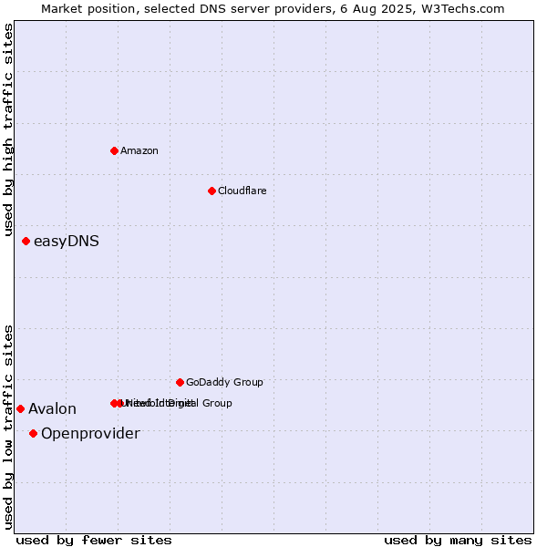 Market position of Openprovider vs. easyDNS vs. Avalon