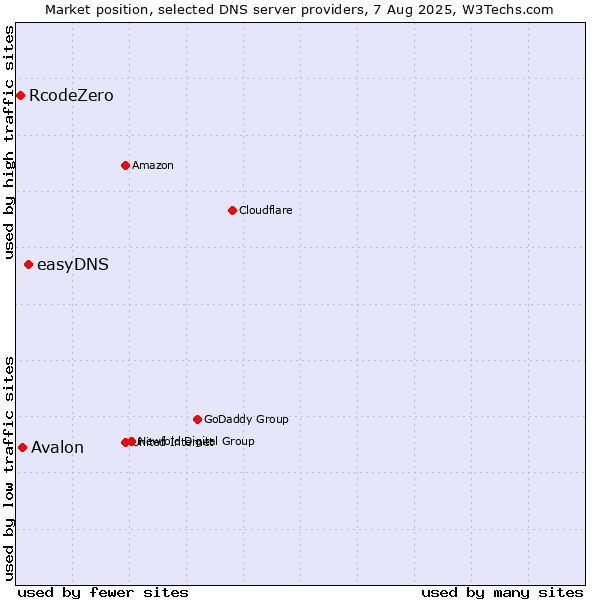 Market position of easyDNS vs. Avalon vs. RcodeZero