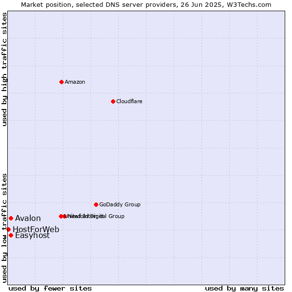 Market position of Avalon vs. Easyhost vs. HostForWeb