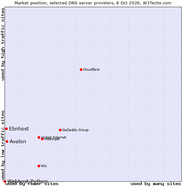 Market position of Avalon vs. Ebnhost vs. Webhost Python