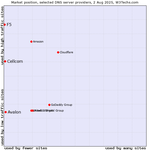 Market position of Avalon vs. Cellcom vs. F5