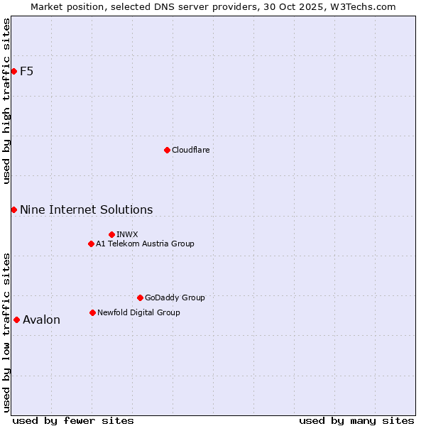 Market position of Avalon vs. Nine Internet Solutions vs. F5