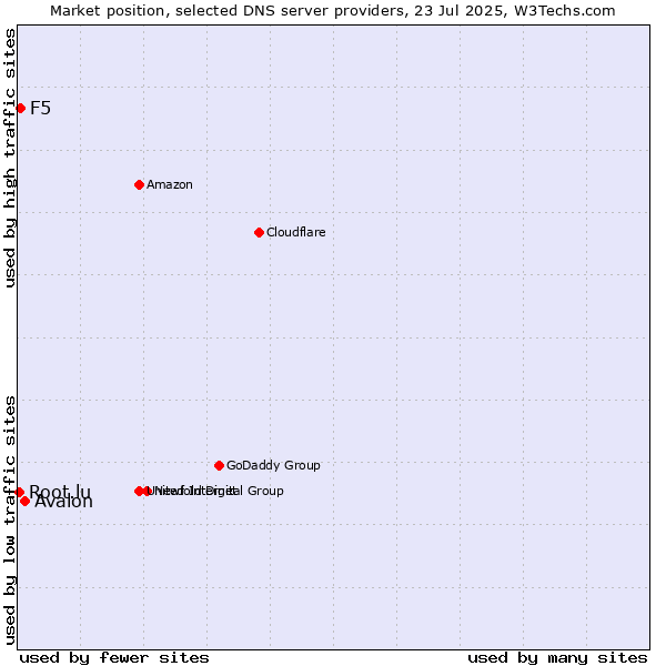 Market position of Avalon vs. F5 vs. Root.lu