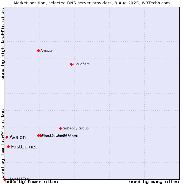 Market position of FastComet vs. Avalon vs. HostMDs