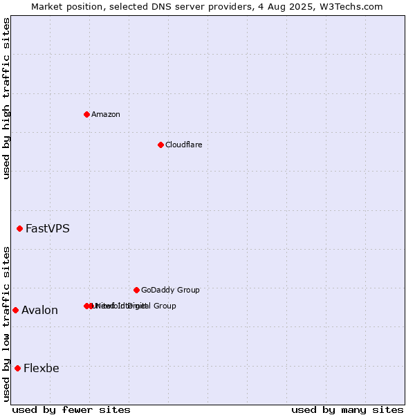 Market position of FastVPS vs. Flexbe vs. Avalon