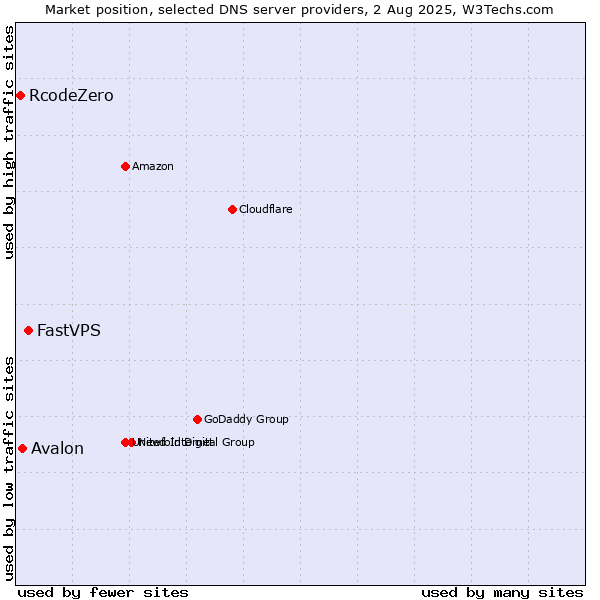 Market position of FastVPS vs. Avalon vs. RcodeZero