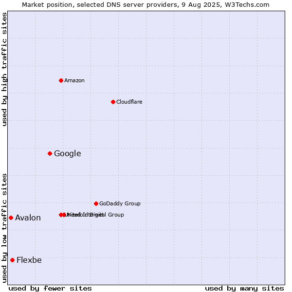 Market position of Google vs. Flexbe vs. Avalon
