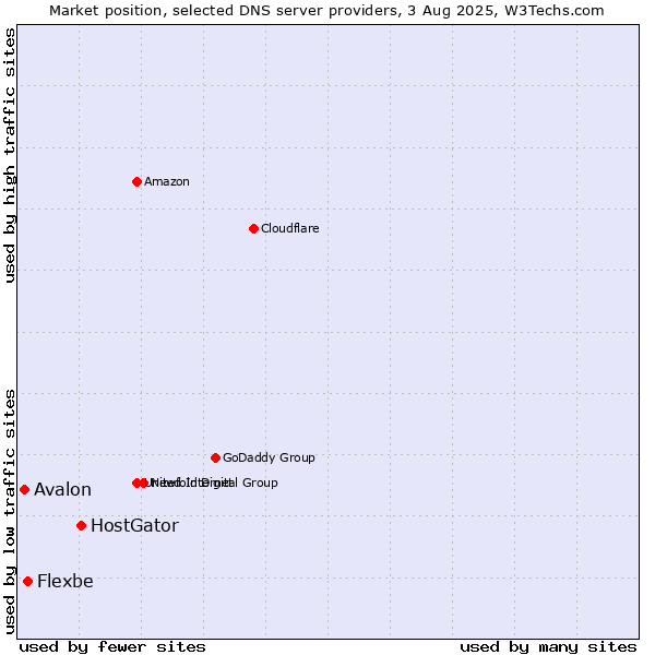 Market position of HostGator vs. Flexbe vs. Avalon