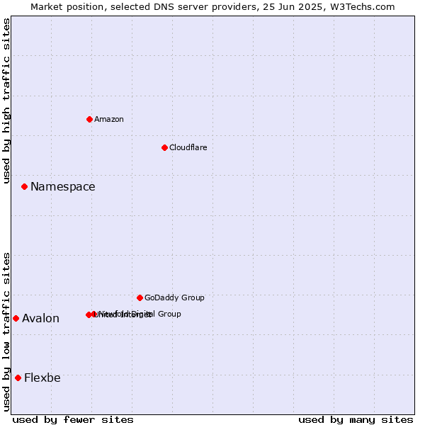 Market position of Namespace vs. Flexbe vs. Avalon