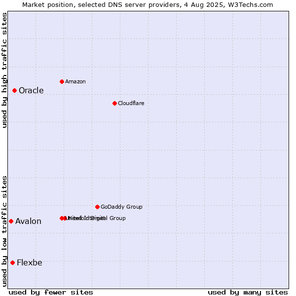 Market position of Oracle vs. Flexbe vs. Avalon