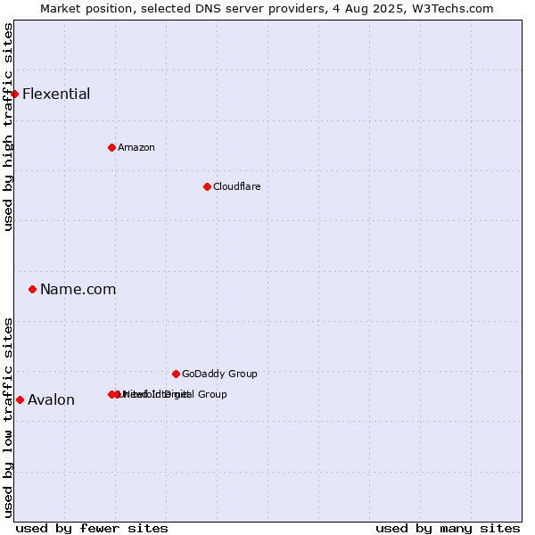 Market position of Name.com vs. Avalon vs. Flexential