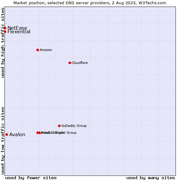 Market position of Avalon vs. Flexential vs. NetEase