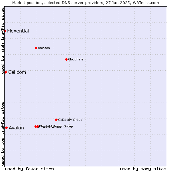 Market position of Avalon vs. Cellcom vs. Flexential