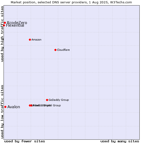 Market position of Avalon vs. RcodeZero vs. Flexential