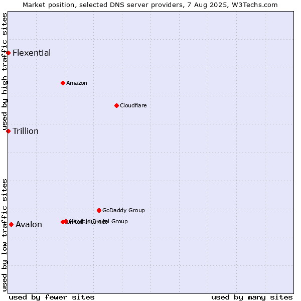 Market position of Avalon vs. Flexential vs. Trillion
