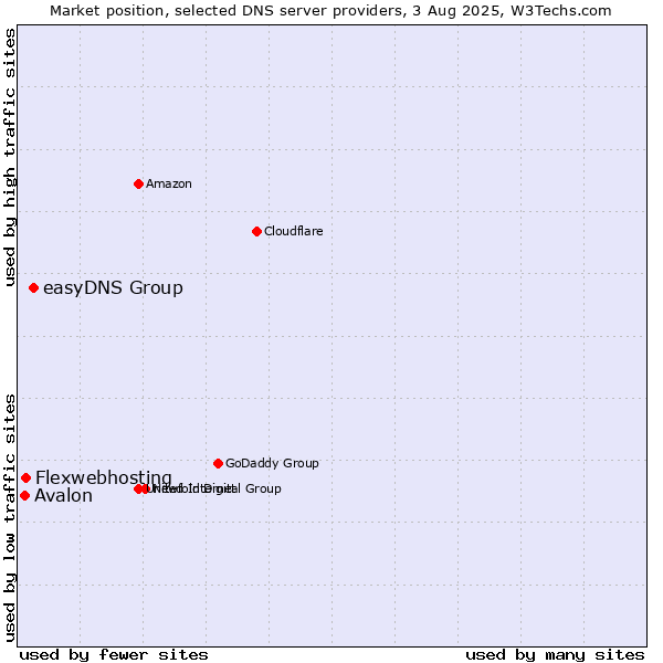 Market position of easyDNS Group vs. Flexwebhosting vs. Avalon