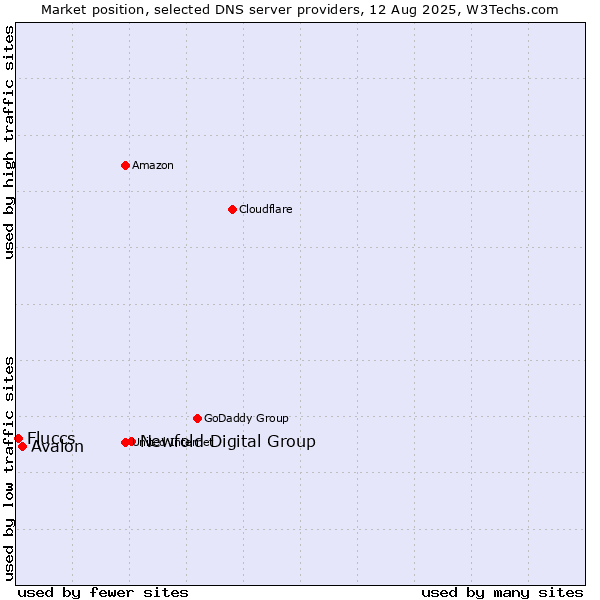 Market position of Newfold Digital Group vs. Avalon vs. Fluccs