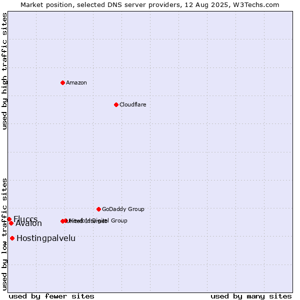 Market position of Hostingpalvelu vs. Avalon vs. Fluccs