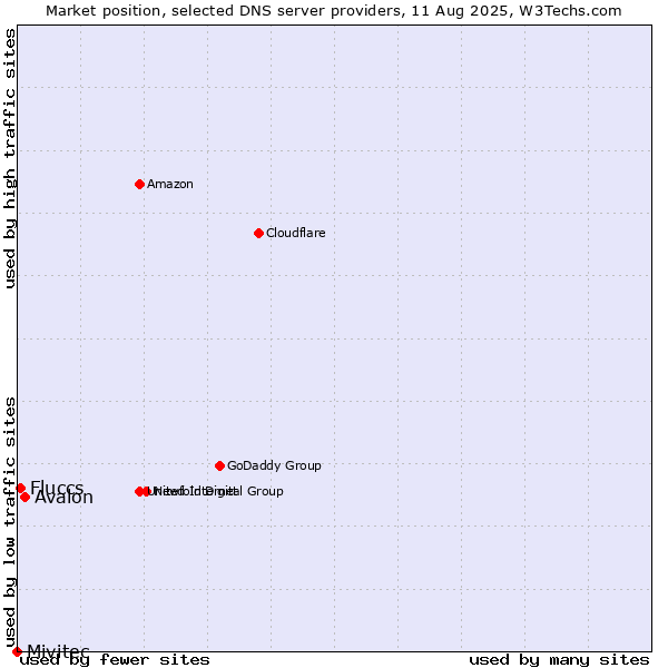 Market position of Avalon vs. Fluccs vs. Mivitec