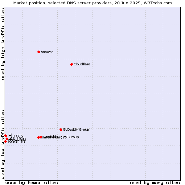 Market position of Avalon vs. Fluccs vs. Root.lu