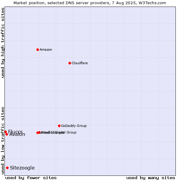 Market position of Sitezoogle vs. Avalon vs. Fluccs
