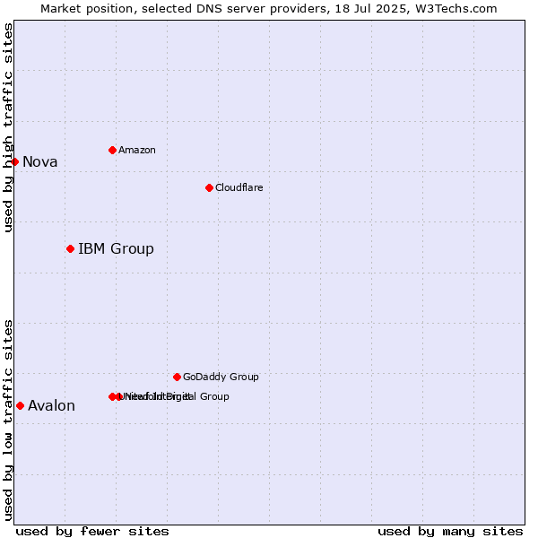 Market position of IBM Group vs. Avalon vs. Nova