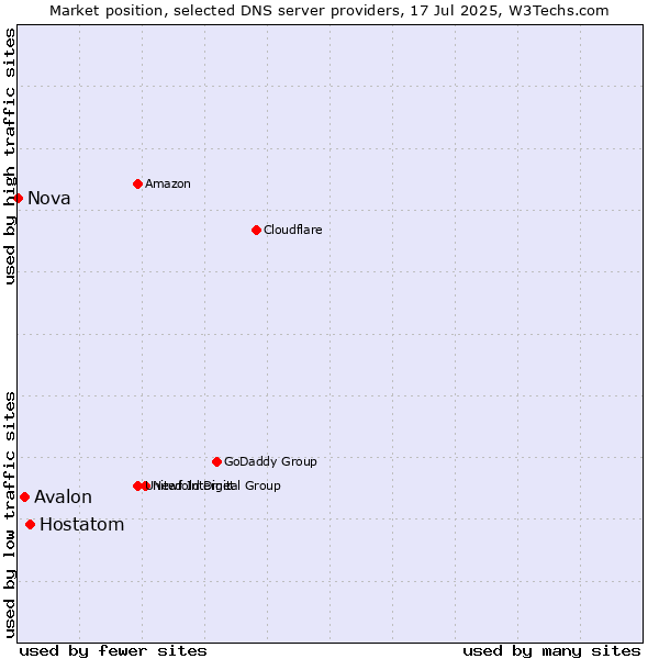 Market position of Hostatom vs. Avalon vs. Nova