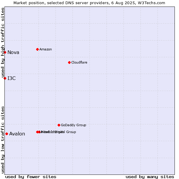 Market position of Avalon vs. I3C vs. Nova