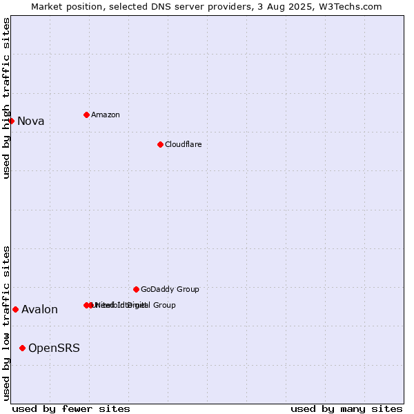 Market position of OpenSRS vs. Avalon vs. Nova