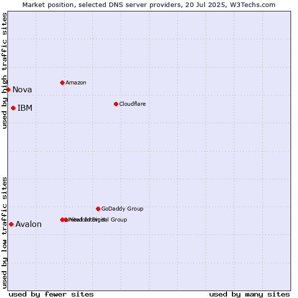 Market position of IBM vs. Avalon vs. Nova