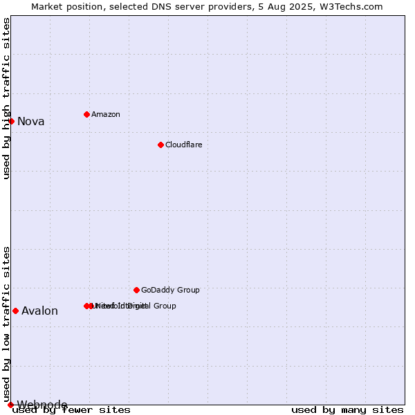 Market position of Avalon vs. Nova vs. Webnode