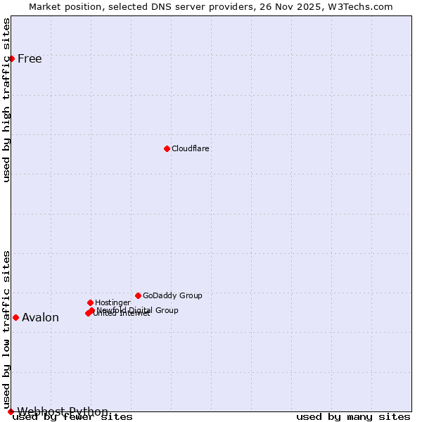Market position of Avalon vs. Free vs. Webhost Python