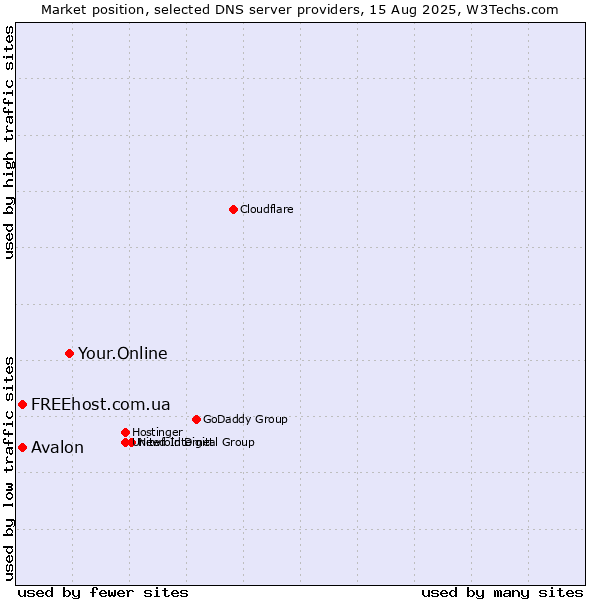Market position of Your.Online vs. Avalon vs. FREEhost.com.ua