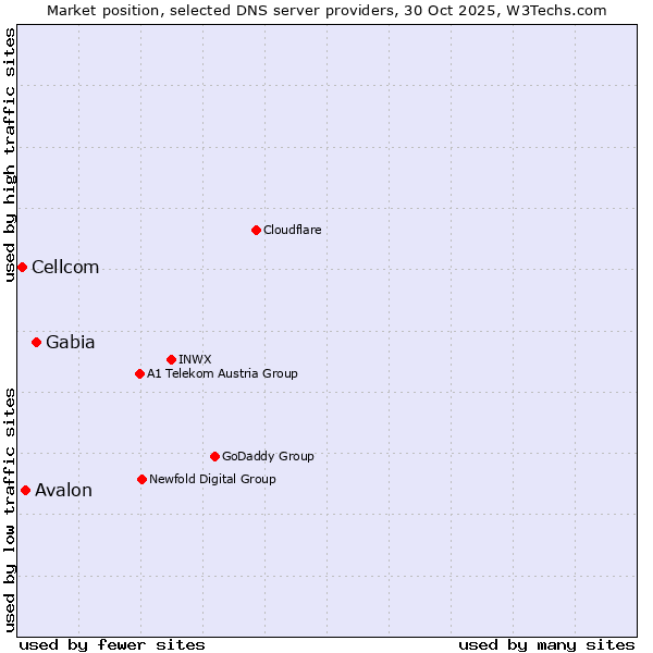 Market position of Gabia vs. Avalon vs. Cellcom