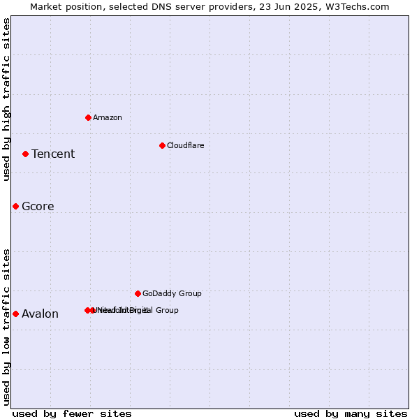 Market position of Tencent vs. Avalon vs. Gcore