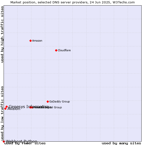 Market position of Genesys Informatica vs. Avalon vs. Webhost Python
