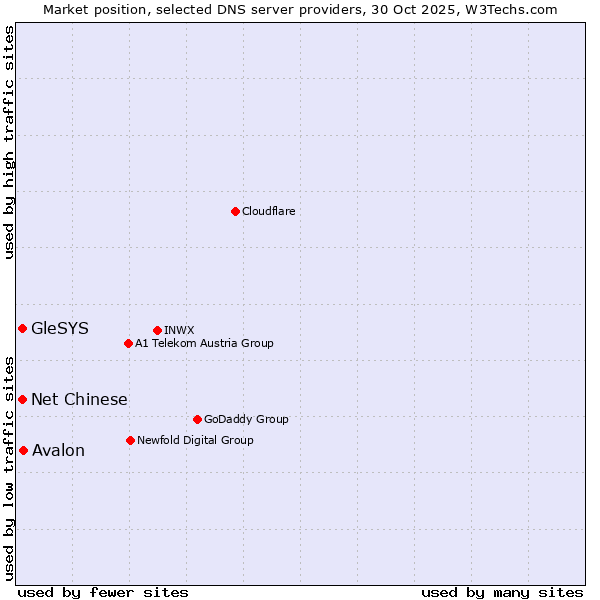Market position of Avalon vs. Net Chinese vs. GleSYS