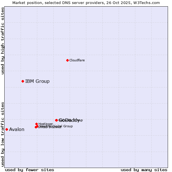 Market position of GoDaddy vs. IBM Group vs. Avalon